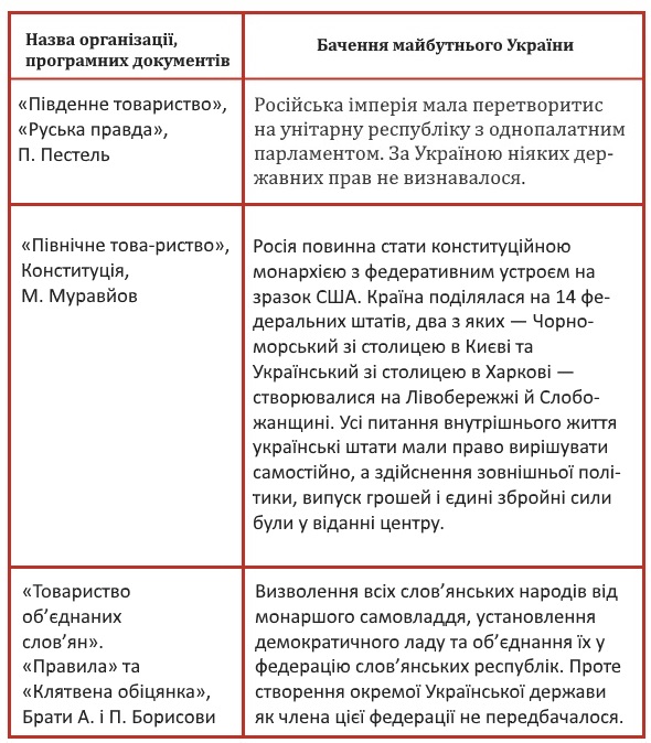 Україна в програмних документах декабристів