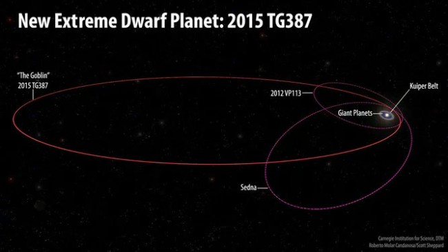 Яка планета Сонячної системи знаходиться найдалі від Сонця – 2
