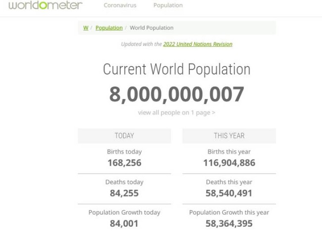 Населення Землі досягло 8 млрд – які країни зробили найбільший внесок – 2