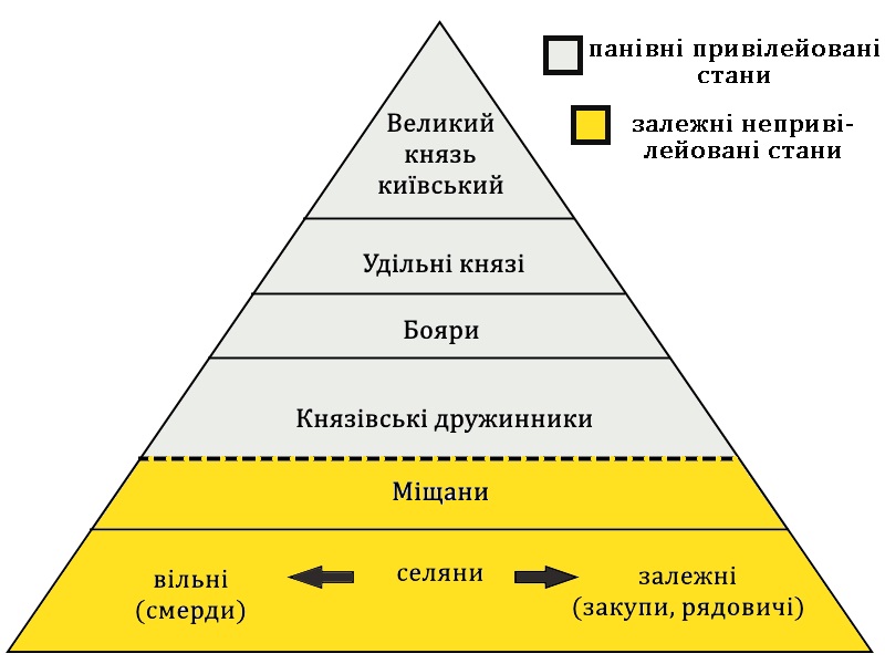 Верстви. Иерархия в древней руси. Верстви. Иерархическая структура общества. Пирамида власти в древнем египте.