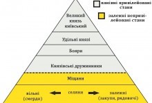 Соціальна піраміда (основні верстви населення та система залежності) Київської Русі