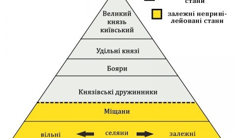 Соціальна піраміда (основні верстви населення та система залежності) Київської Русі