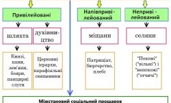 Соціальна структура українського суспільства
