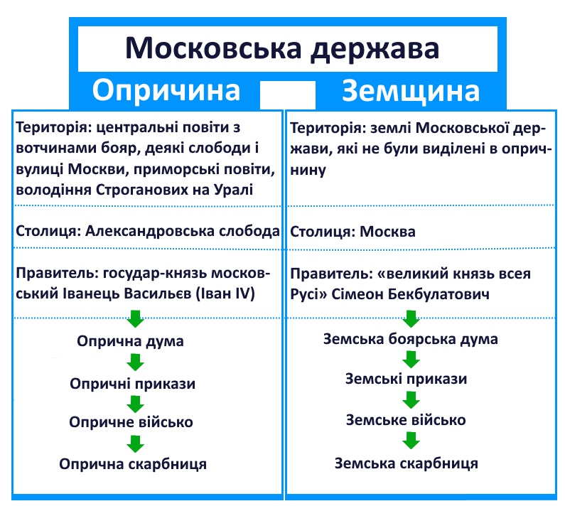 Організація управління Московською державою в роки опричнини
